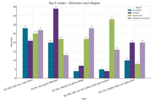 Quelle: Simone Heidbrink / GPT-5